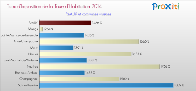 Taux d'imposition de la taxe d'habitation 2014 pour RéAUX et les communes proches Comparaison des taux d'imposition de la taxe d'habitation 2014 pour RéAUX et les communes voisines