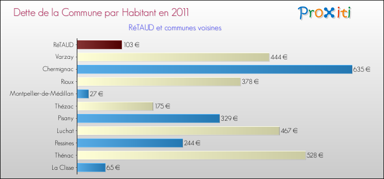 Dette par habitant de la commune en 2011 pour RéTAUD et les communes proches Comparaison de la dette par habitant de la commune en 2011 pour RéTAUD et les communes voisines