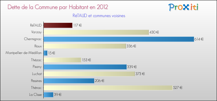Dette par habitant de la commune en 2012 pour RéTAUD et les communes proches Comparaison de la dette par habitant de la commune en 2012 pour RéTAUD et les communes voisines