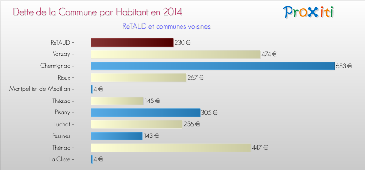 Dette par habitant de la commune en 2014 pour RéTAUD et les communes proches Comparaison de la dette par habitant de la commune en 2014 pour RéTAUD et les communes voisines