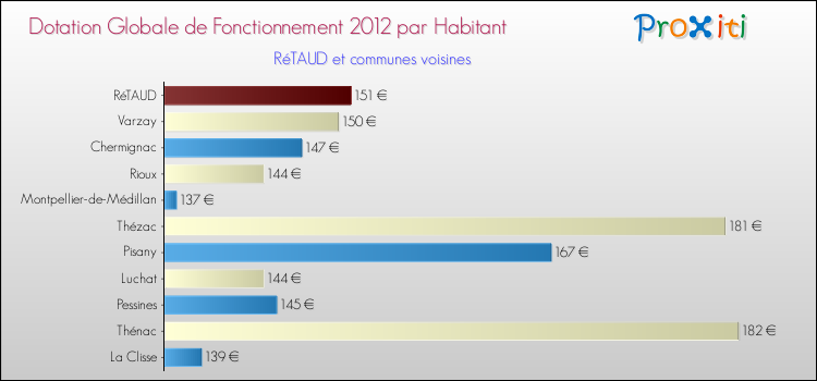 Montant des dotations globales de fonctionnement DGF par Habitant pour RéTAUD et les communes proches Comparaison des des dotations globales de fonctionnement DGF par habitant pour RéTAUD et les communes voisines
