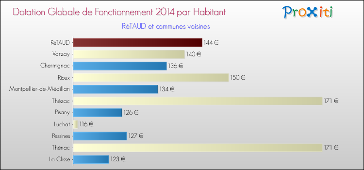 Montant des dotations globales de fonctionnement DGF par Habitant pour RéTAUD et les communes proches en 2014. Comparaison des des dotations globales de fonctionnement DGF par habitant pour RéTAUD et les communes voisines en 2014.