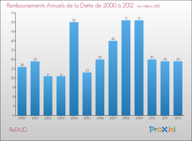 Evolution de l'annuité de la dette pour la commune de RéTAUD de 2000 à 2012 Annuités de la dette pour RéTAUD de 2000 à 2012