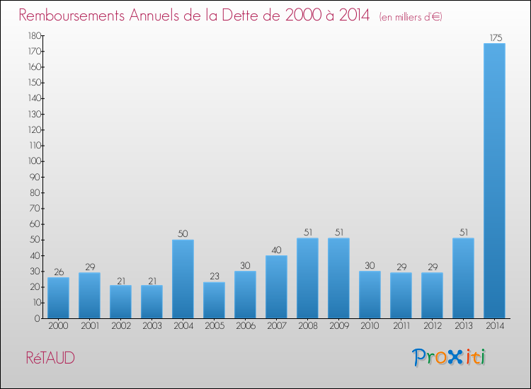 Evolution de l'annuité de la dette pour la commune de RéTAUD de 2000 à 2014 Annuités de la dette pour RéTAUD de 2000 à 2014