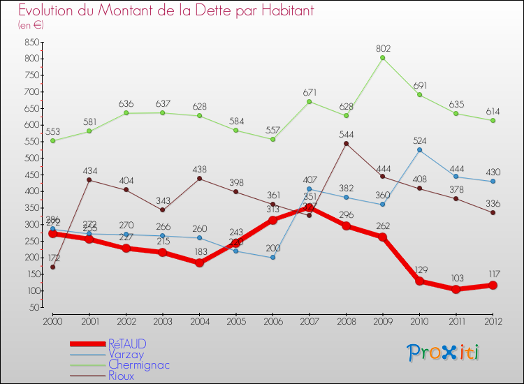 Evolution de la dette par habitant pour la commune de RéTAUD et les communes proches de 2000 à 2012 Comparaison de la dette par habitant pour RéTAUD et les communes voisines de 2000 à 2012