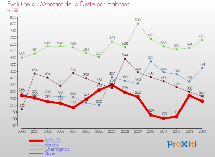 Evolution de la dette par habitant pour la commune de RéTAUD et les communes proches de 2000 à 2014 Comparaison de la dette par habitant pour RéTAUD et les communes voisines de 2000 à 2014