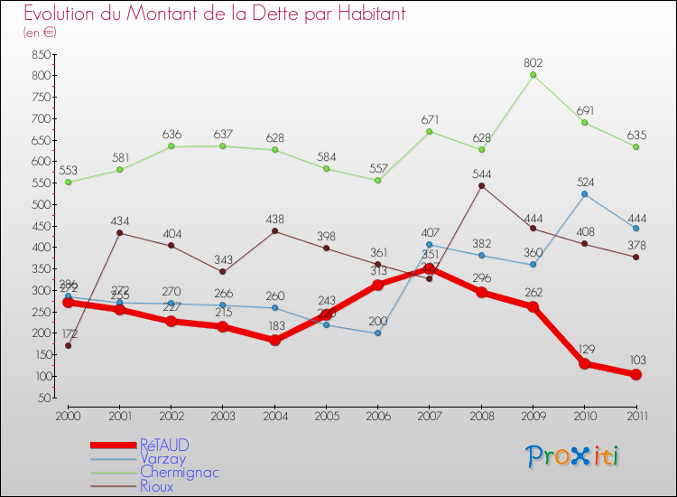 Evolution de la dette par habitant pour la commune de RéTAUD et les communes proches Comparaison de la dette par habitant pour RéTAUD et les communes voisines