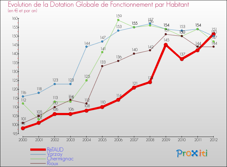 Evolution et montant de la dotation globale de fonctionnement par Habitant pour RéTAUD et les communes proches Comparaison des dotations globales de fonctionnement par habitant pour RéTAUD et les communes voisines