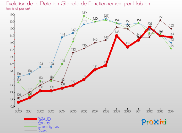 Evolution et montant de la dotation globale de fonctionnement par Habitant pour RéTAUD et les communes proches de 2000 à 2014. Comparaison des dotations globales de fonctionnement par habitant pour RéTAUD et les communes voisines de 2000 à 2014.