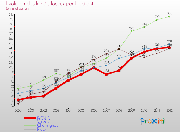 Evolution et montant des impôts locaux par Habitant pour RéTAUD et les communes proches Comparaison des impôts locaux par habitant pour RéTAUD et les communes voisines