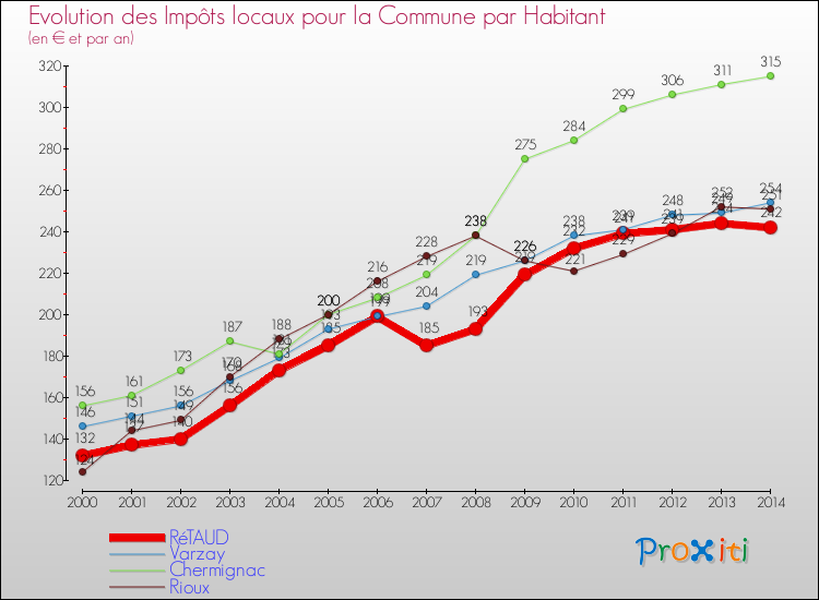 Evolution et montant des impôts locaux par Habitant pour RéTAUD et les communes proches de 2000 à 2014 Comparaison des impôts locaux par habitant pour RéTAUD et les communes voisines de 2000 à 2014