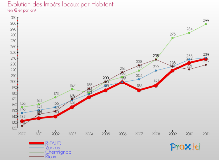 Evolution et montant des impôts locaux par Habitant pour RéTAUD et les communes proches Comparaison des impôts locaux par habitant pour RéTAUD et les communes voisines