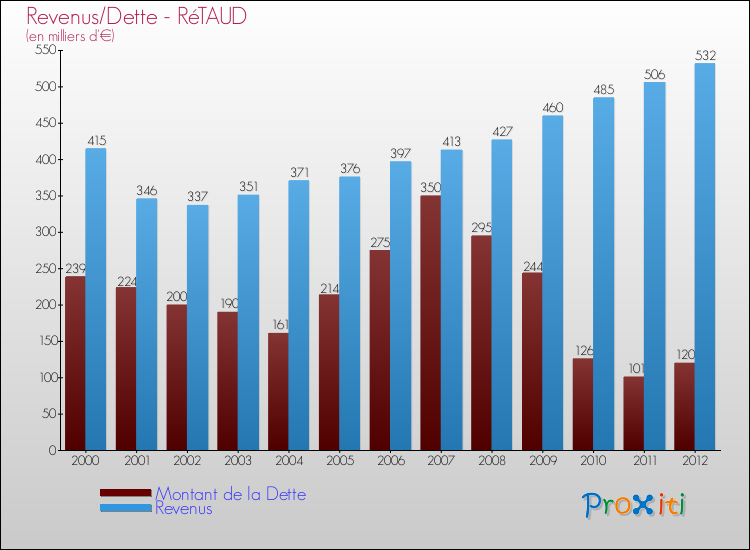 Evolution comparée de la dette et des revenus pour la commune de RéTAUD de 2000 à 2012 Comparaison de la dette et des revenus pour RéTAUD de 2000 à 2012