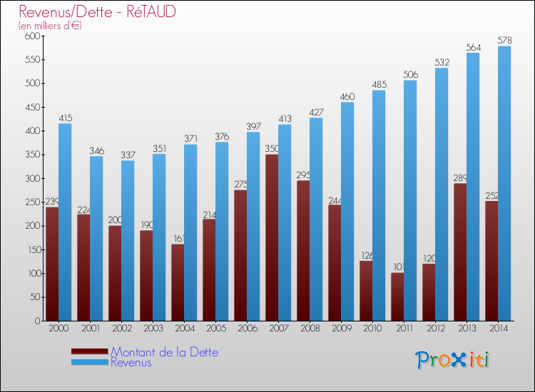 Evolution comparée de la dette et des revenus pour la commune de RéTAUD de 2000 à 2014 Comparaison de la dette et des revenus pour RéTAUD de 2000 à 2014