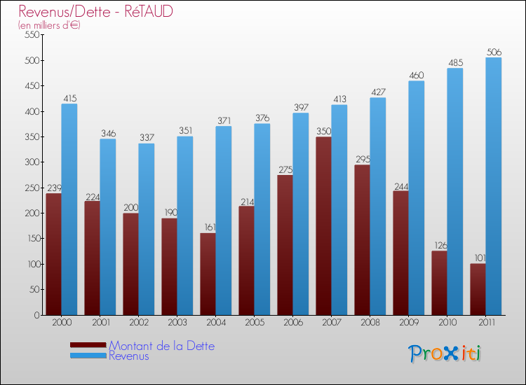 Evolution comparée de la dette et des revenus pour la commune de RéTAUD de 2000 à 2011 Comparaison de la dette et des revenus pour RéTAUD de 2000 à 2011