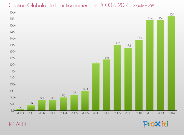 Evolution du montant de la Dotation Globale de Fonctionnement pour la commune de RéTAUD de 2000 à 2014 Evolution du montant de la Dotation Globale de Fonctionnement pour RéTAUD de 2000 à 2014
