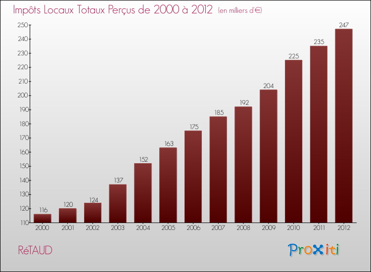 Evolution des Impôts Locaux pour la commune de RéTAUD de 2000 à 2012 Evolution des Impôts Locaux pour RéTAUD de 2000 à 2012