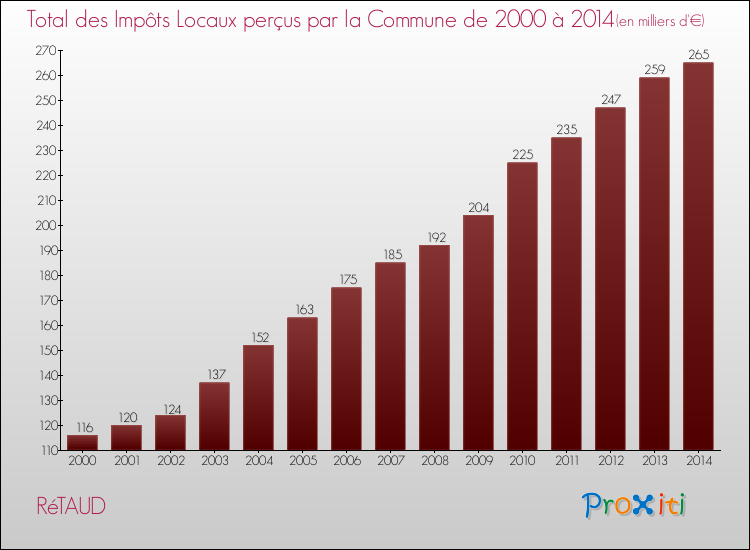Evolution des Impôts Locaux pour la commune de RéTAUD de 2000 à 2014 Evolution des Impôts Locaux pour RéTAUD de 2000 à 2014