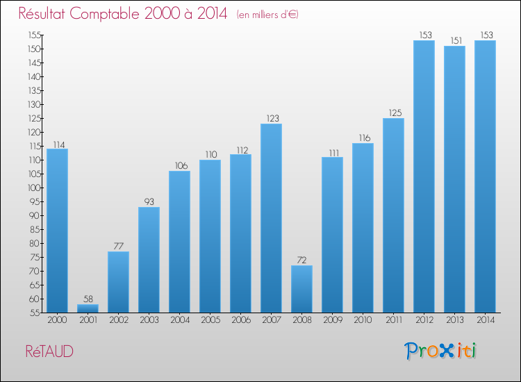 Evolution du résultat comptable pour la commune de RéTAUD de 2000 à 2014 Evolution du résultat comptable pour RéTAUD de 2000 à 2014