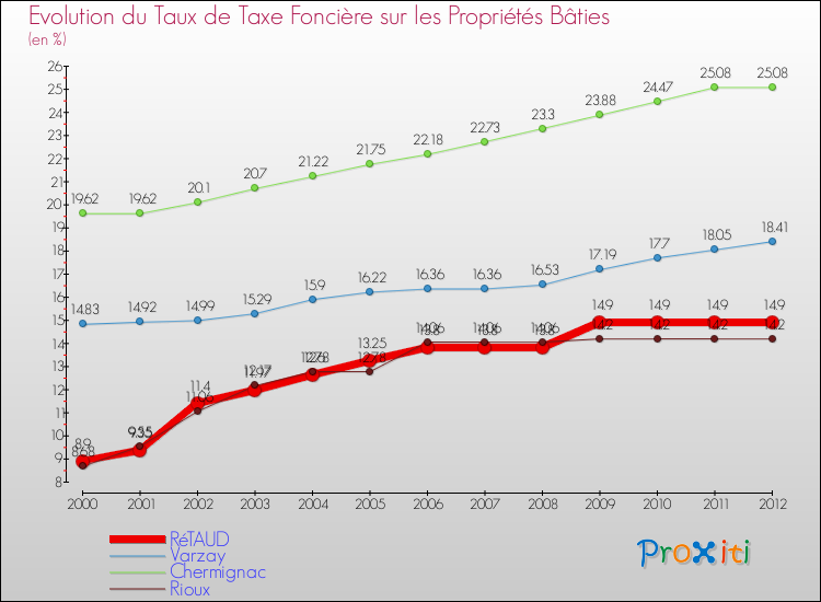 Evolution du taux de la taxe foncière sur le bati pour RéTAUD et les communes proches de 2000 à 2012 Comparaison des taux de taxe foncière sur le bati pour RéTAUD et les communes voisines de 2000 à 2012