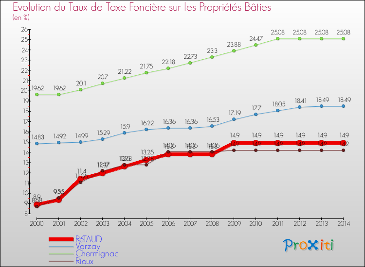 Evolution du taux de la taxe foncière sur le bati pour RéTAUD et les communes proches de 2000 à 2014 Comparaison des taux de taxe foncière sur le bati pour RéTAUD et les communes voisines de 2000 à 2014