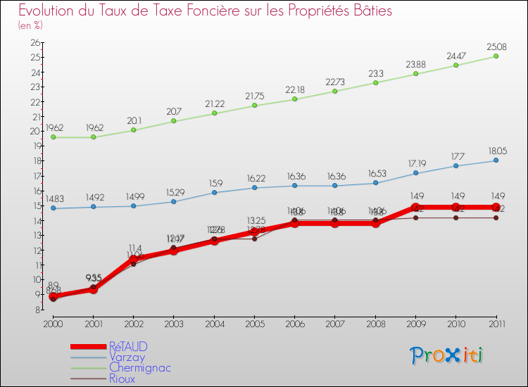 Evolution du taux de la taxe foncière sur le bati pour RéTAUD et les communes proches Comparaison des taux de taxe foncière sur le bati pour RéTAUD et les communes voisines