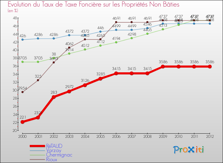 Evolution du taux de la taxe foncière sur les immeubles et terrains non batis pour RéTAUD et les communes proches de 2000 à 2012 Comparaison des taux de la taxe foncière sur les immeubles et terrains non batis pour RéTAUD et les communes voisines de 2000 à 2012