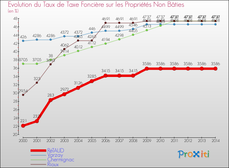 Evolution du taux de la taxe foncière sur les immeubles et terrains non batis pour RéTAUD et les communes proches de 2000 à 2014 Comparaison des taux de la taxe foncière sur les immeubles et terrains non batis pour RéTAUD et les communes voisines de 2000 à 2014