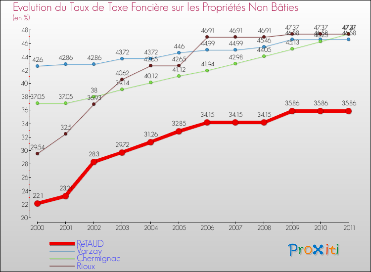 Evolution du taux de la taxe foncière sur les immeubles et terrains non batis pour RéTAUD et les communes proches Comparaison des taux de la taxe foncière sur les immeubles et terrains non batis pour RéTAUD et les communes voisines