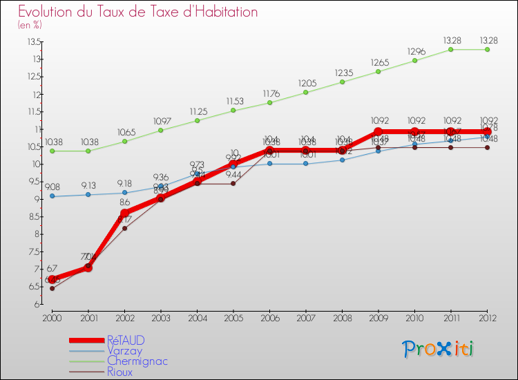 Evolution du taux de la taxe d'habitation pour RéTAUD et les communes proches Comparaison des taux de la taxe d'habitation pour RéTAUD et les communes voisines