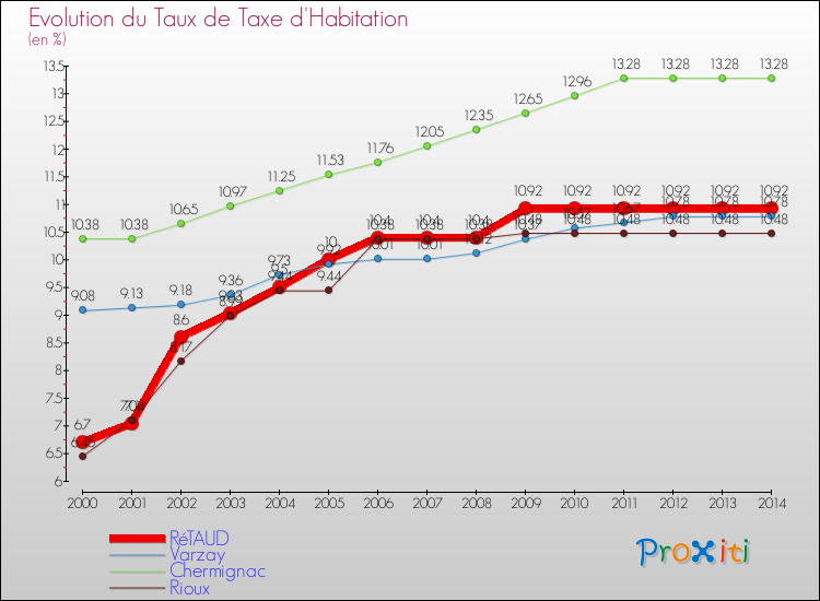 Evolution du taux de la taxe d'habitation pour RéTAUD et les communes proches de 2000 à 2014 Comparaison des taux de la taxe d'habitation pour RéTAUD et les communes voisines de 2000 à 2014