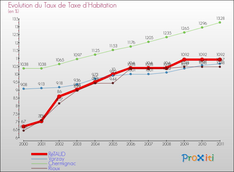 Evolution du taux de la taxe d'habitation pour RéTAUD et les communes proches Comparaison des taux de la taxe d'habitation pour RéTAUD et les communes voisines