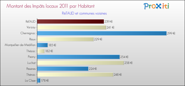 Montant des impôts locaux par Habitant pour RéTAUD et les communes proches Comparaison des impôts locaux par habitant pour RéTAUD et les communes voisines
