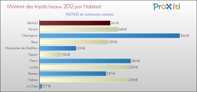 Montant des impôts locaux par Habitant pour RéTAUD et les communes proches Comparaison des impôts locaux par habitant pour RéTAUD et les communes voisines