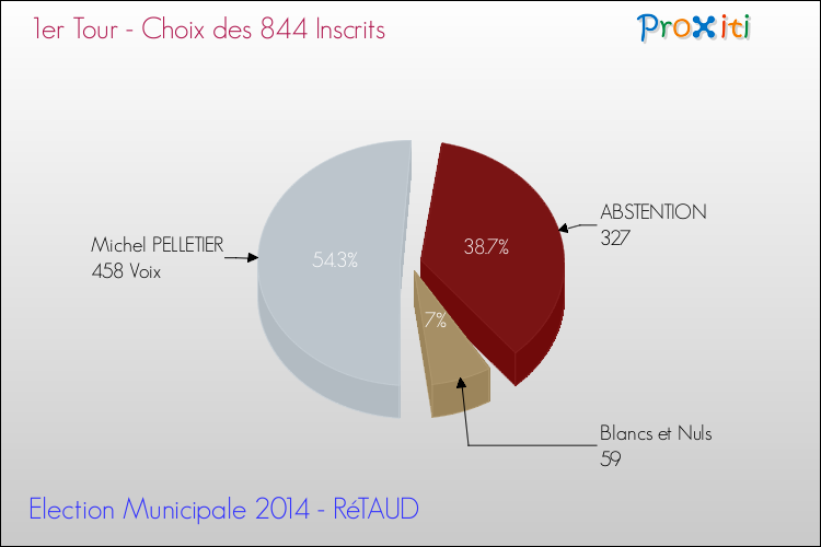 Résultats par rapport aux inscrits au 1er Tour des Elections Municipales 2014 de la commune de RéTAUD Elections Municipales 2014 - Résultats par rapport aux inscrits au 1er Tour pour la commune de RéTAUD