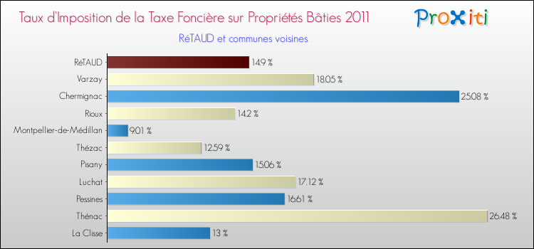 Taux d'imposition de la taxe foncière sur le bati 2011 pour RéTAUD et les communes proches Comparaison des taux d'imposition de la taxe foncière sur le bati 2011 pour RéTAUD et les communes voisines