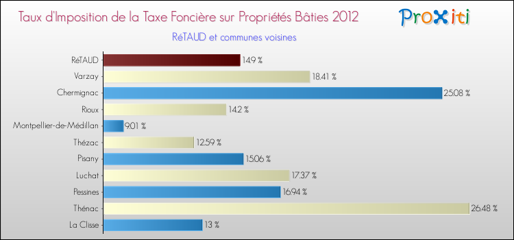 Taux d'imposition de la taxe foncière sur le bati 2012 pour RéTAUD et les communes proches Comparaison des taux d'imposition de la taxe foncière sur le bati 2012 pour RéTAUD et les communes voisines
