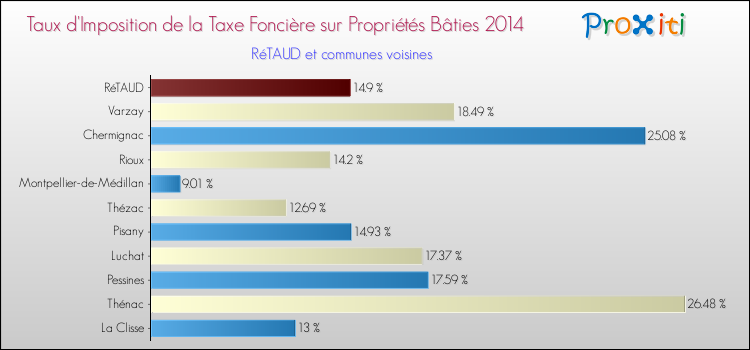 Taux d'imposition de la taxe foncière sur le bati 2014 pour RéTAUD et les communes proches Comparaison des taux d'imposition de la taxe foncière sur le bati 2014 pour RéTAUD et les communes voisines