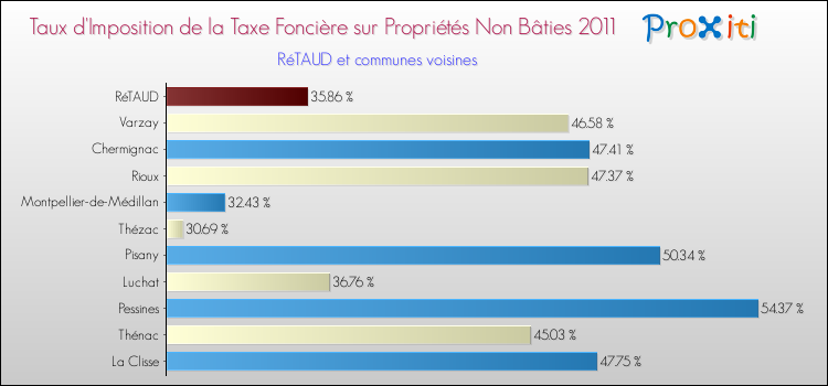 Taux d'imposition de la taxe foncière sur les immeubles et terrains non batis 2011 pour RéTAUD et les communes proches Comparaison des taux d'imposition de la taxe foncière sur les immeubles et terrains non batis 2011 pour RéTAUD et les communes voisines