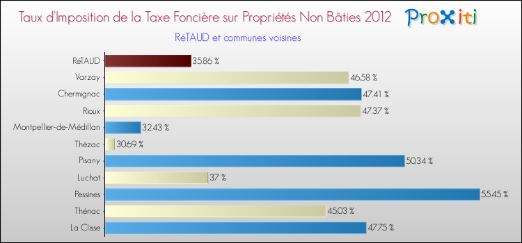 Taux d'imposition de la taxe foncière sur les immeubles et terrains non batis 2012 pour RéTAUD et les communes proches Comparaison des taux d'imposition de la taxe foncière sur les immeubles et terrains non batis 2012 pour RéTAUD et les communes voisines