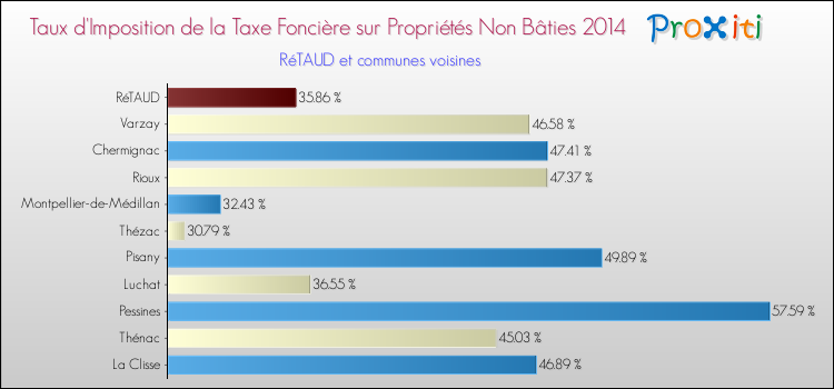 Taux d'imposition de la taxe foncière sur les immeubles et terrains non batis 2014 pour RéTAUD et les communes proches Comparaison des taux d'imposition de la taxe foncière sur les immeubles et terrains non batis 2014 pour RéTAUD et les communes voisines
