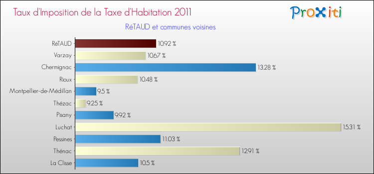 Taux d'imposition de la taxe d'habitation 2011 pour RéTAUD et les communes proches Comparaison des taux d'imposition de la taxe d'habitation 2011 pour RéTAUD et les communes voisines