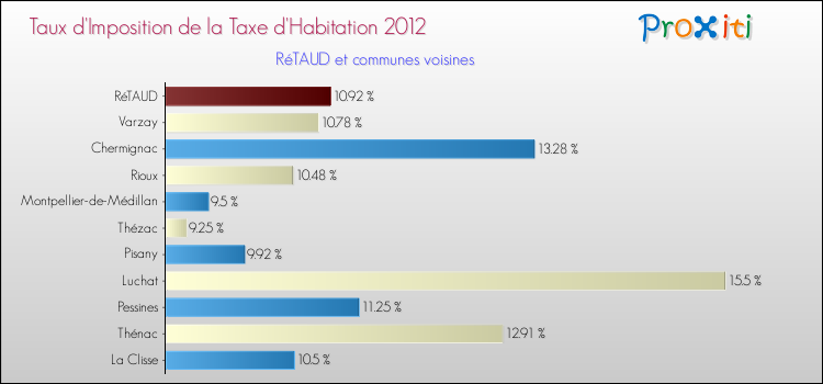 Taux d'imposition de la taxe d'habitation 2012 pour RéTAUD et les communes proches Comparaison des taux d'imposition de la taxe d'habitation 2012 pour RéTAUD et les communes voisines