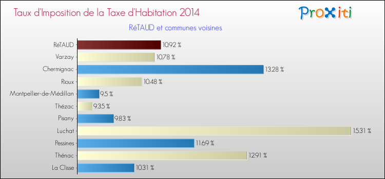 Taux d'imposition de la taxe d'habitation 2014 pour RéTAUD et les communes proches Comparaison des taux d'imposition de la taxe d'habitation 2014 pour RéTAUD et les communes voisines