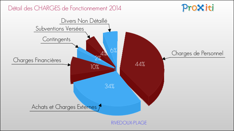 Décomposition des Charges de Fonctionnement 2014 de la commune de RIVEDOUX-PLAGE Charges de Fonctionnement 2014 pour la commune de RIVEDOUX-PLAGE