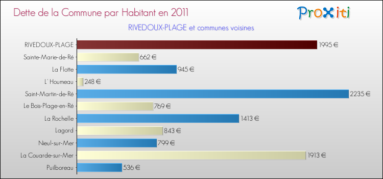 Dette par habitant de la commune en 2011 pour RIVEDOUX-PLAGE et les communes proches Comparaison de la dette par habitant de la commune en 2011 pour RIVEDOUX-PLAGE et les communes voisines