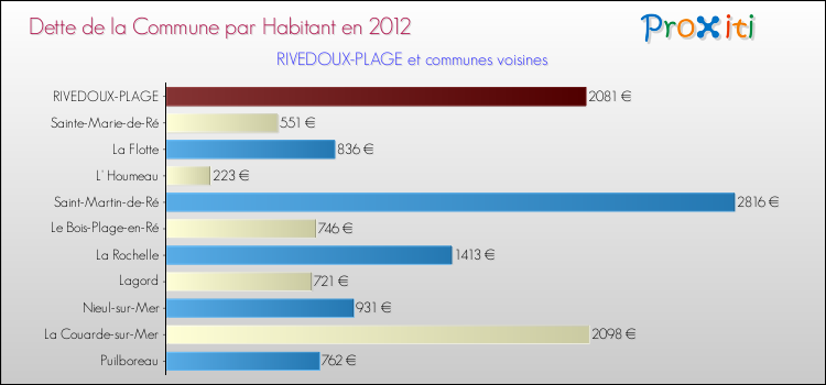 Dette par habitant de la commune en 2012 pour RIVEDOUX-PLAGE et les communes proches Comparaison de la dette par habitant de la commune en 2012 pour RIVEDOUX-PLAGE et les communes voisines