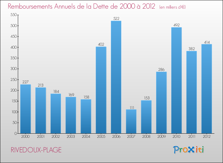 Evolution de l'annuité de la dette pour la commune de RIVEDOUX-PLAGE de 2000 à 2012 Annuités de la dette pour RIVEDOUX-PLAGE de 2000 à 2012