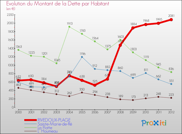 Evolution de la dette par habitant pour la commune de RIVEDOUX-PLAGE et les communes proches de 2000 à 2012 Comparaison de la dette par habitant pour RIVEDOUX-PLAGE et les communes voisines de 2000 à 2012