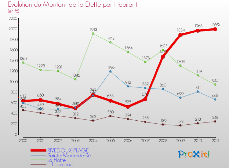 Evolution de la dette par habitant pour la commune de RIVEDOUX-PLAGE et les communes proches Comparaison de la dette par habitant pour RIVEDOUX-PLAGE et les communes voisines